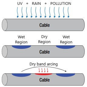 Dry banding exampled in a fiber optic cable