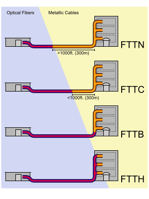 FTTX installations are described depending on the type of requirement they are need for, the image represents some of the most common FTTX applications.